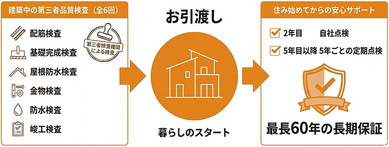 お引渡し　暮らしのスタート