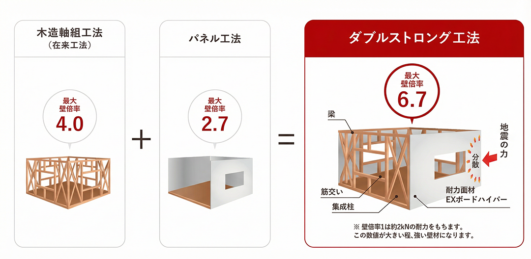木造軸組工法 + パネル工法 + ダブルストロング工法