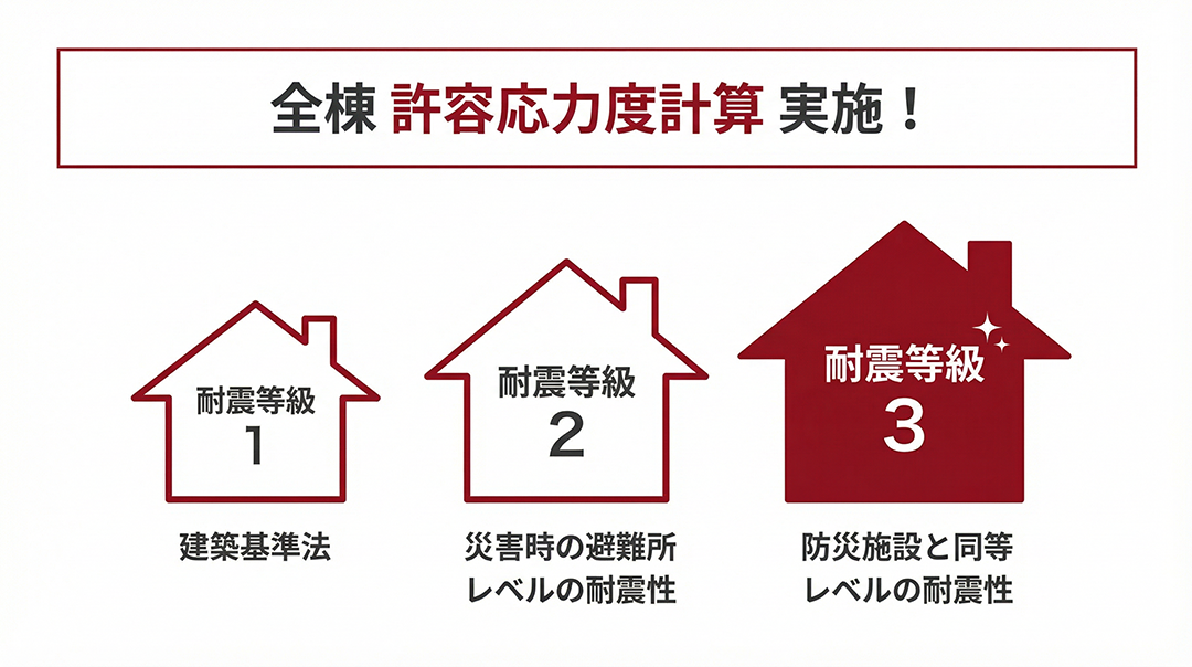 全棟許容応力度計算実施！