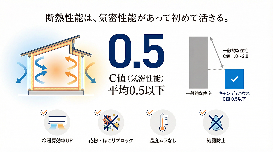 断熱性能は、気密性能があって初めて活きる。
