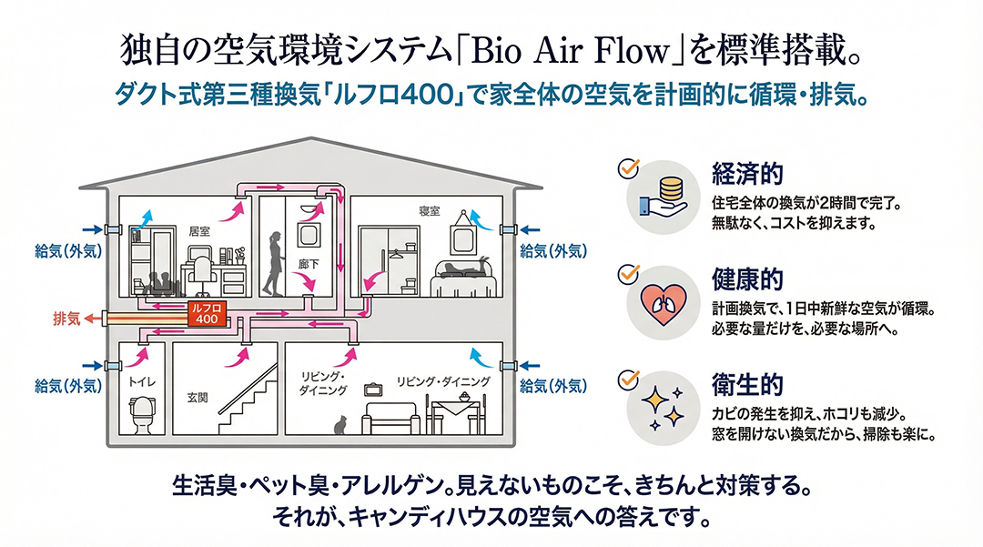 独自の空気環境システム「Bio Air Flow」を標準搭載。