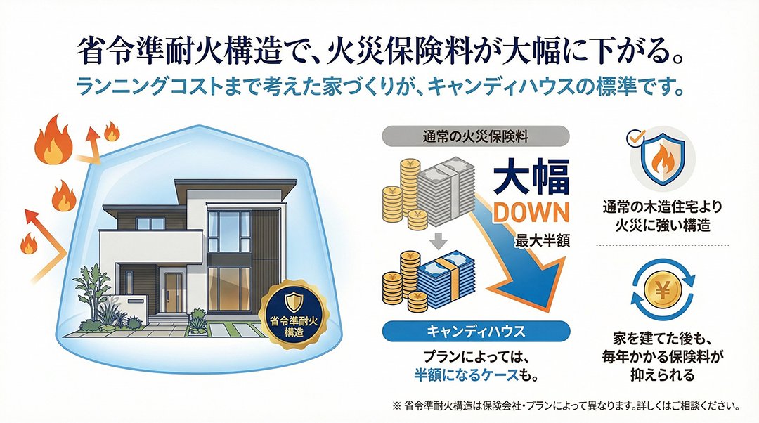 省令準耐火構造で、火災保険料が大幅に下がる。